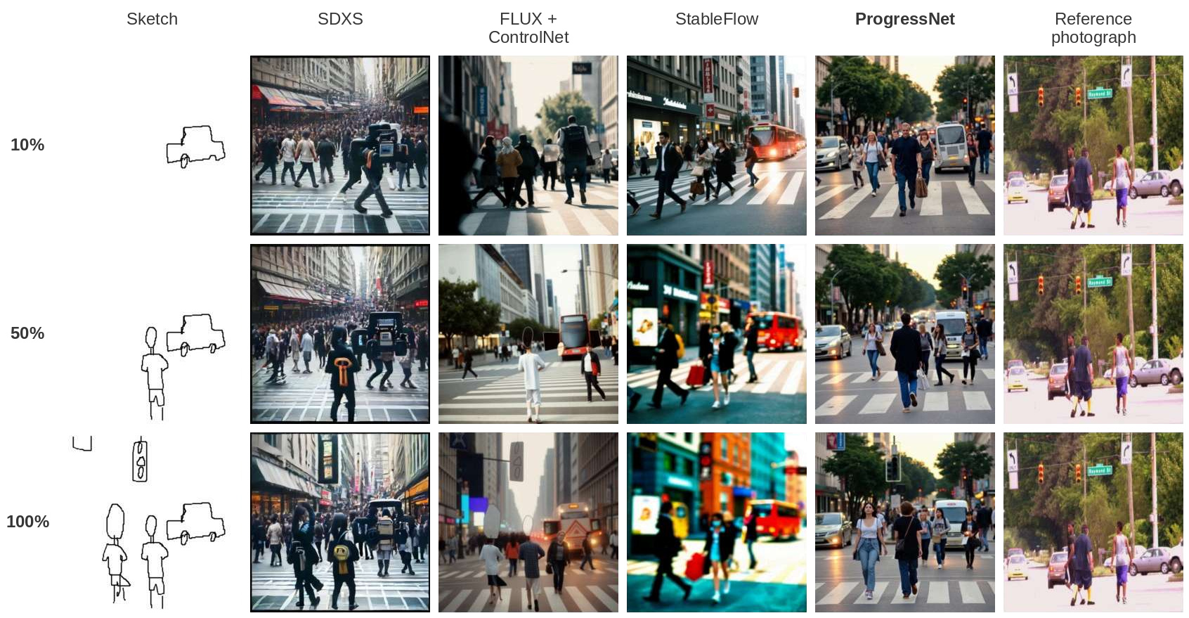 Street crossing at 10%, 50% and 100% sketch completion. Six columns show the input sketch, SDXS, FLUX plus ControlNet, StableFlow, ProgressNet and the reference photograph.