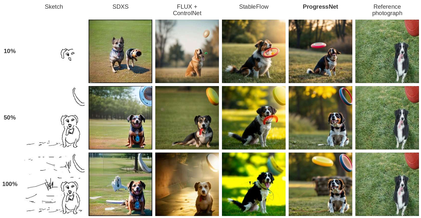 Dog and frisbee at 10%, 50% and 100% sketch completion. Six columns show the input sketch, SDXS, FLUX plus ControlNet, StableFlow, ProgressNet and the reference photograph.