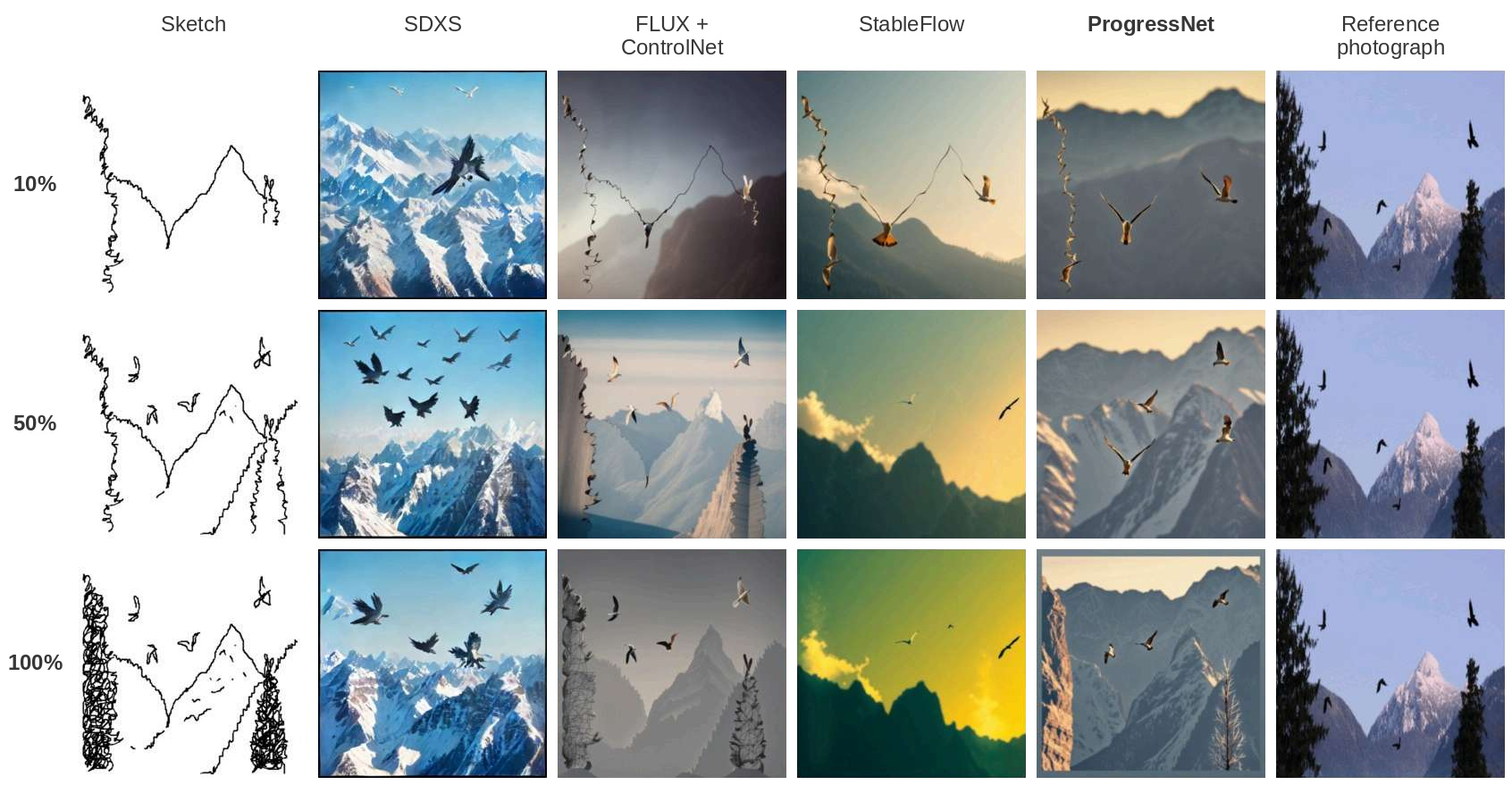 Birds over mountains at 10%, 50% and 100% sketch completion. Six columns show the input sketch, SDXS, FLUX plus ControlNet, StableFlow, ProgressNet and the reference photograph.