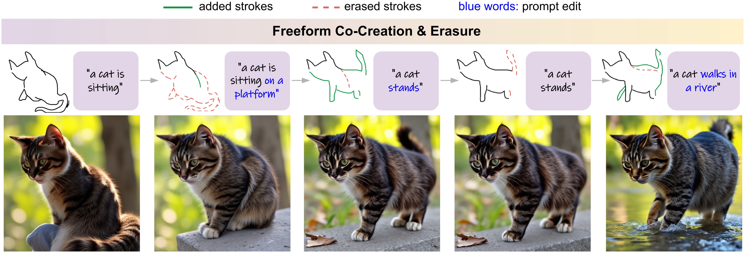 Five complete cat interaction states with the original sketches, prompt boxes, green added strokes, red dashed erased strokes and generated images.