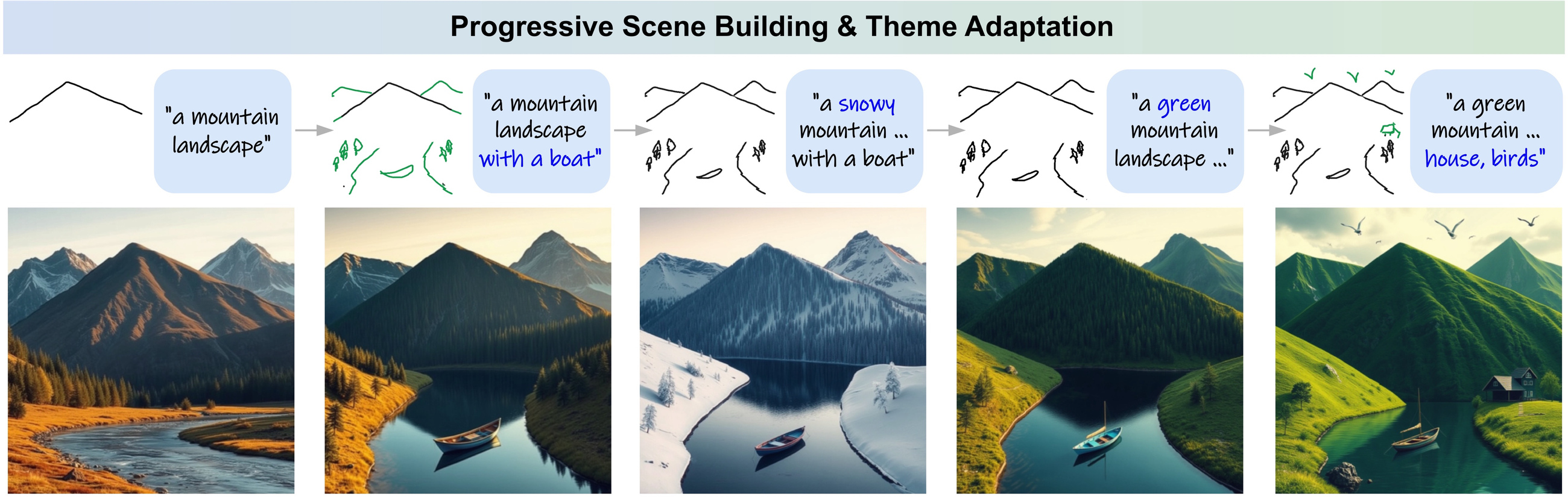 Five complete landscape states: initial mountains, a boat, snowy scenery, green scenery, then a house and birds. Each includes its original sketch, prompt and output.