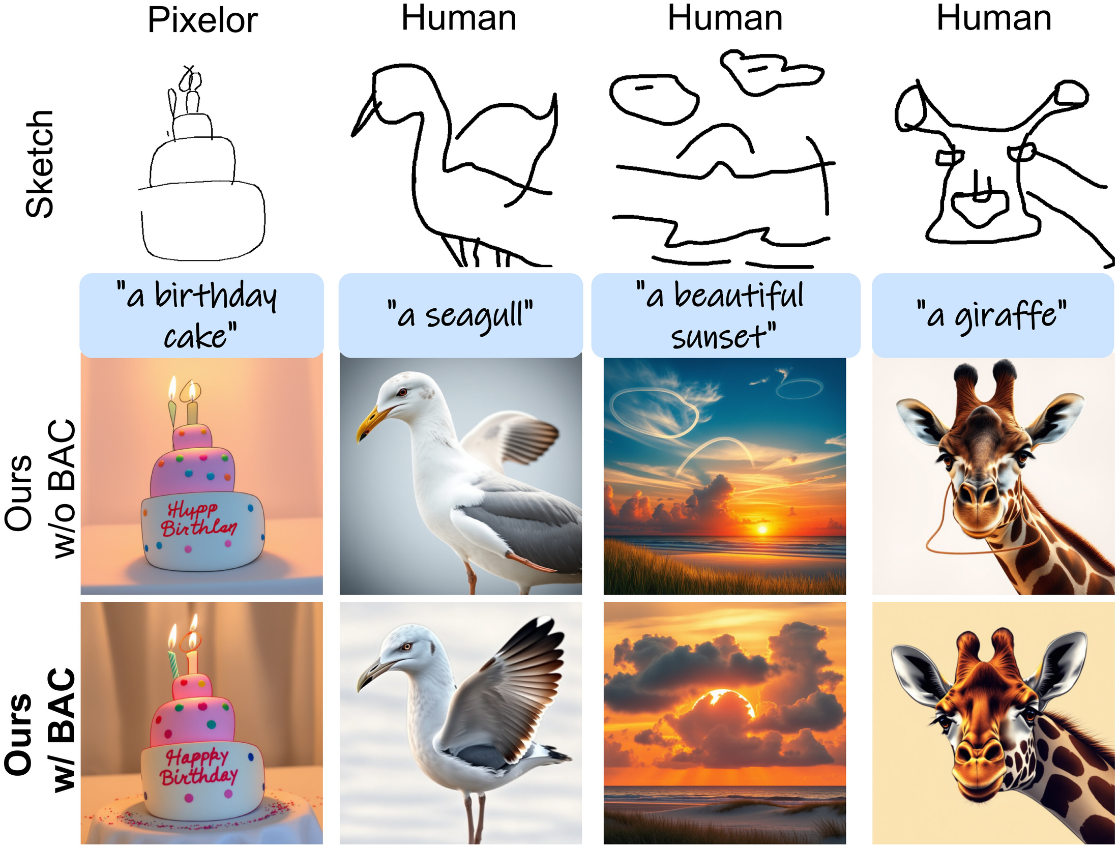 The exact Figure 9 birthday cake, seagull, sunset and giraffe sketches, their prompts and the original without-BAC and with-BAC outputs.